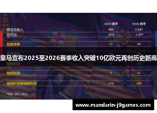 皇马宣布2025至2026赛季收入突破10亿欧元再创历史新高 皇马宣布2025至2026赛季收入突破10亿欧元再创历史新高