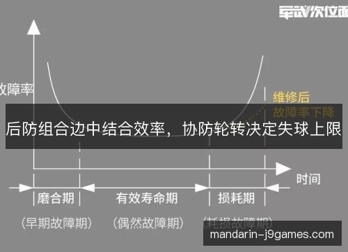 后防组合边中结合效率，协防轮转决定失球上限